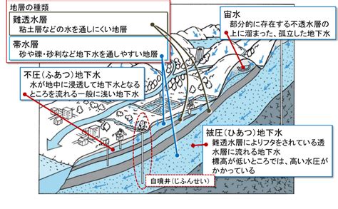 水流向|参考資料15 地下水の流向の把握について